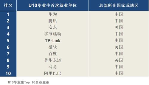 信息技術與服務 全球高校畢業生的職業新寵