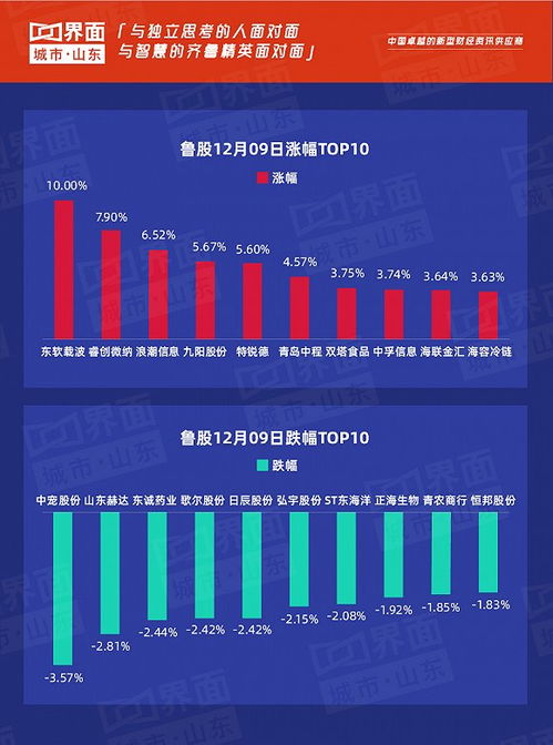 魯股觀察 12月9日市場回暖，107只個股上漲，東軟載波強勢漲停引領計算機軟件板塊